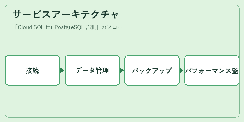 サービスアーキテクチャ