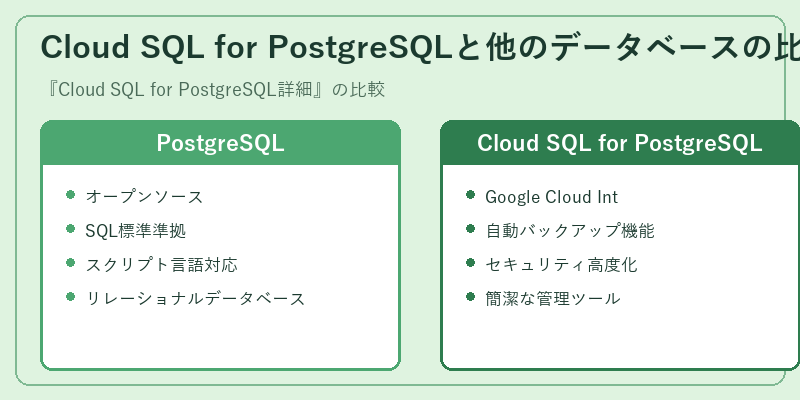 Cloud SQL for PostgreSQLと他のデータベースの比較