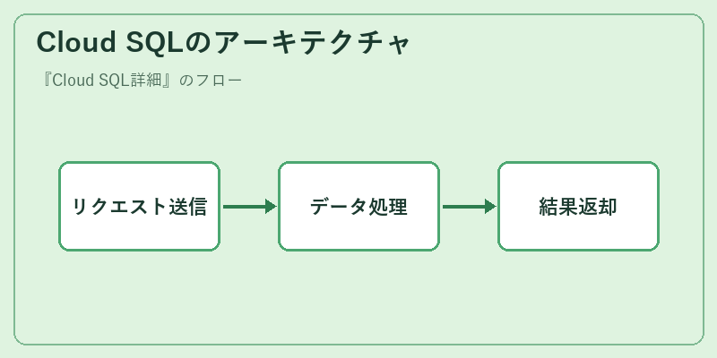 Cloud SQLのアーキテクチャ