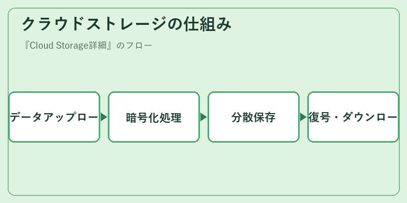 クラウドストレージの仕組み