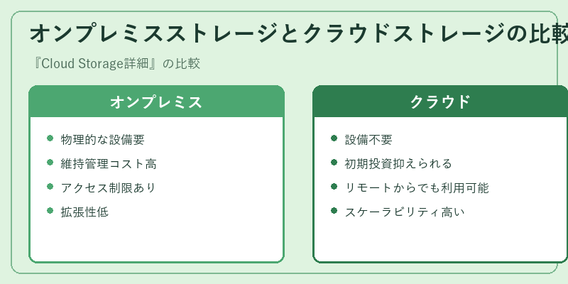オンプレミスストレージとクラウドストレージの比較