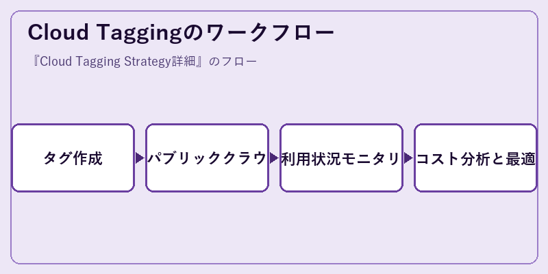 Cloud Taggingのワークフロー