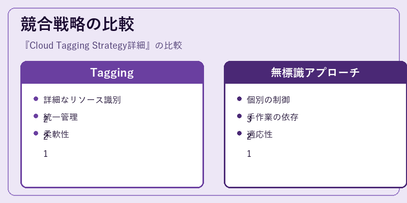 競合戦略の比較