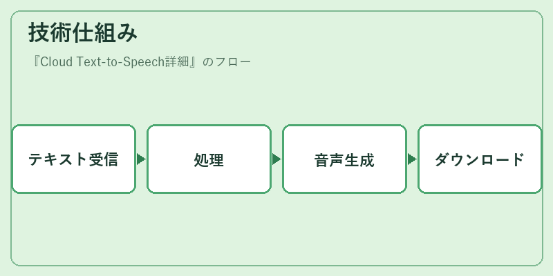 技術仕組み