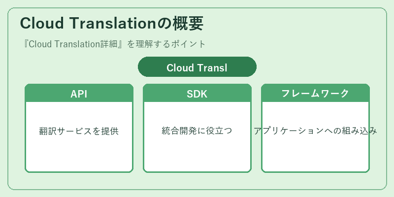 Cloud Translationの概要