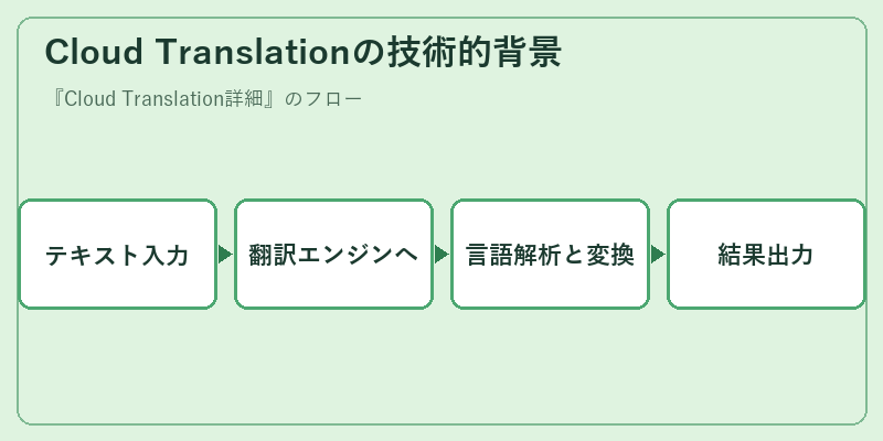 Cloud Translationの技術的背景