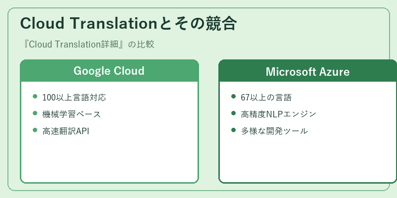 Cloud Translationとその競合