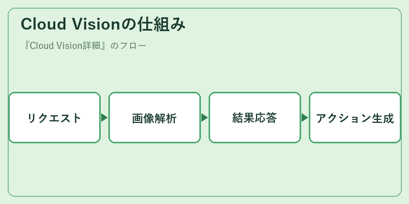 Cloud Visionの仕組み