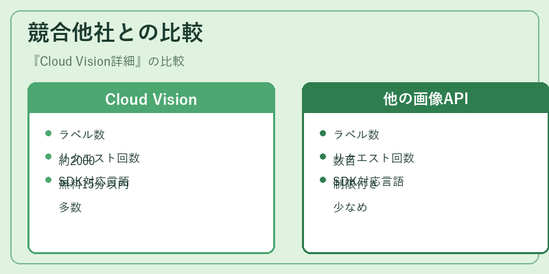 競合他社との比較