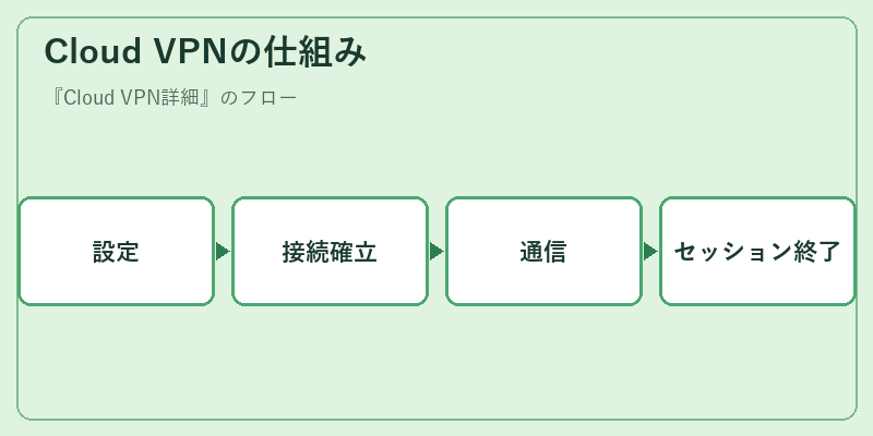 Cloud VPNの仕組み