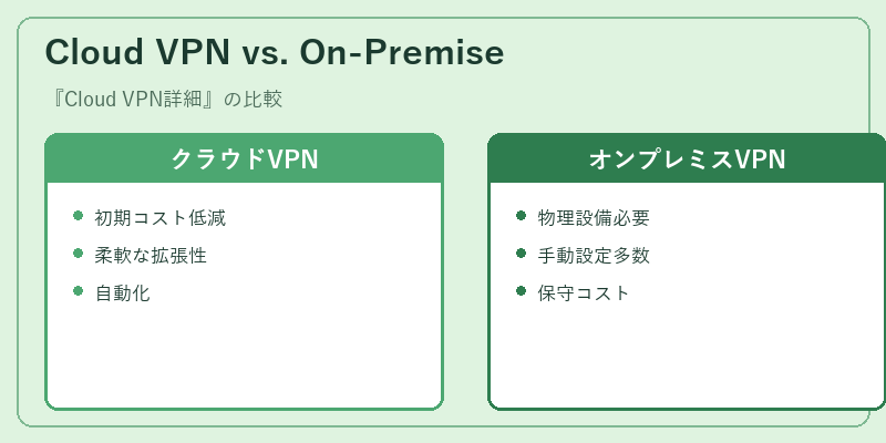 Cloud VPN vs. On-Premise