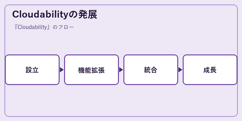 Cloudabilityの発展