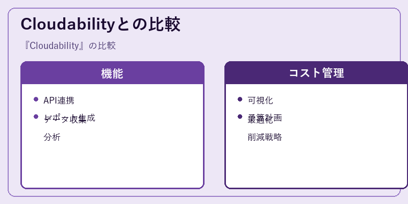 Cloudabilityとの比較