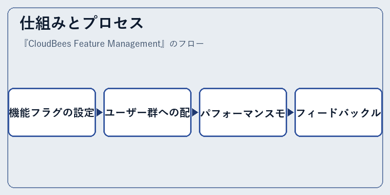 仕組みとプロセス