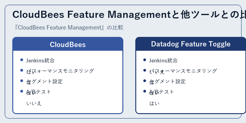 CloudBees Feature Managementと他ツールとの比較