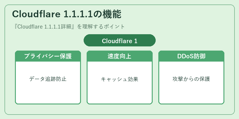 Cloudflare 1.1.1.1の機能