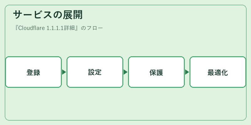 サービスの展開