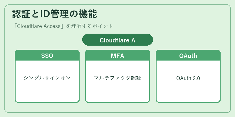 認証とID管理の機能