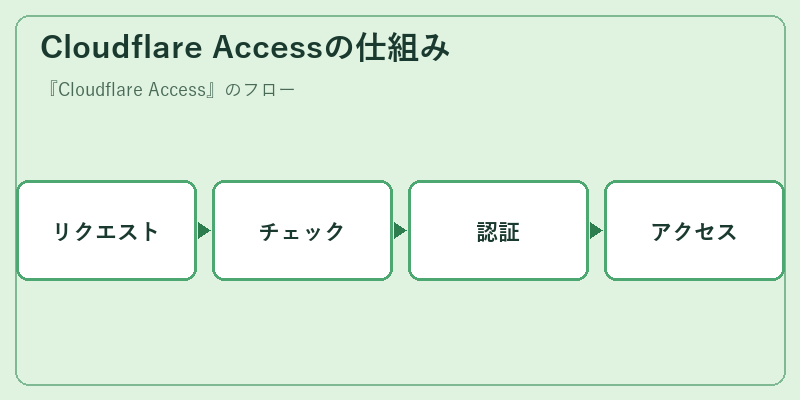 Cloudflare Accessの仕組み