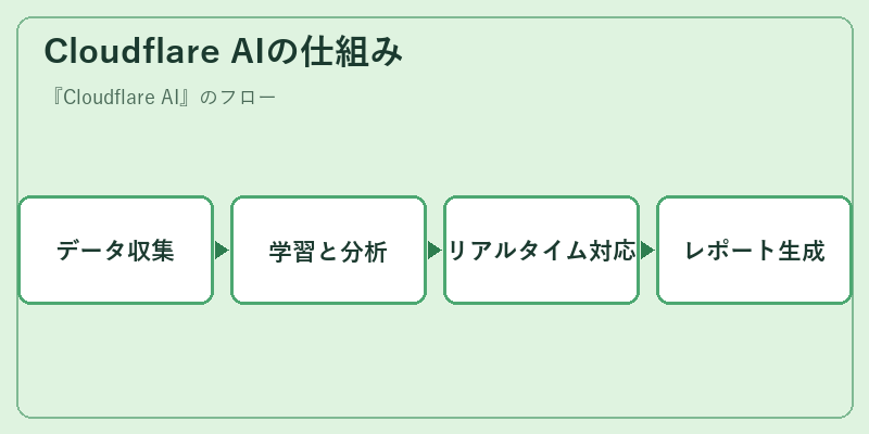 Cloudflare AIの仕組み