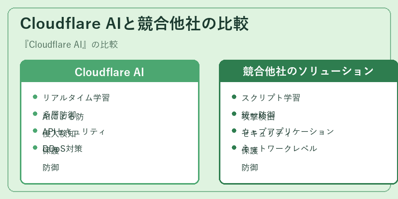 Cloudflare AIと競合他社の比較