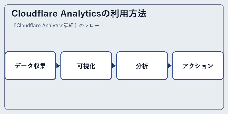 Cloudflare Analyticsの利用方法