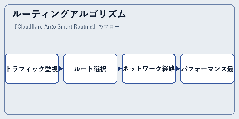 ルーティングアルゴリズム