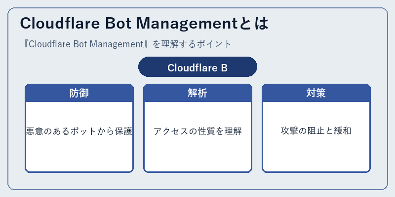 Cloudflare Bot Managementとは