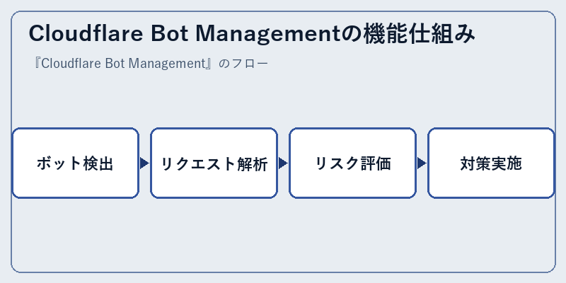 Cloudflare Bot Managementの機能仕組み