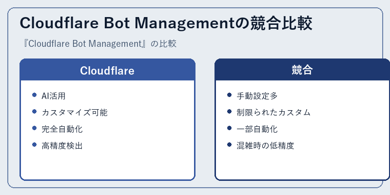 Cloudflare Bot Managementの競合比較