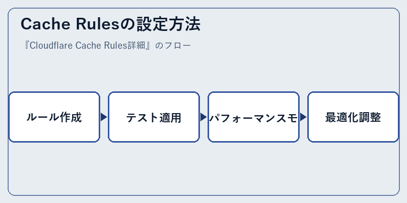 Cache Rulesの設定方法