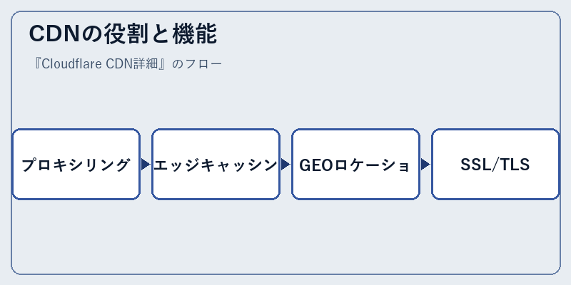 CDNの役割と機能
