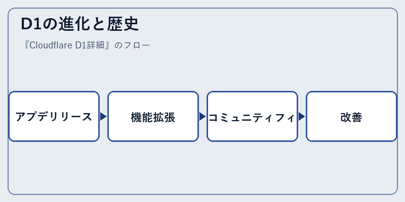 D1の進化と歴史