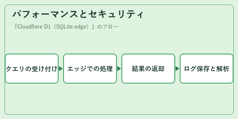 パフォーマンスとセキュリティ