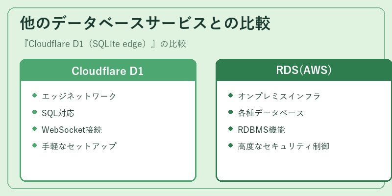 他のデータベースサービスとの比較