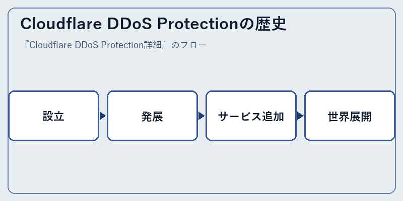 Cloudflare DDoS Protectionの歴史