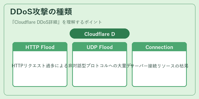 DDoS攻撃の種類