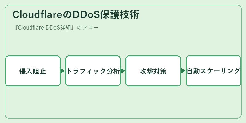 CloudflareのDDoS保護技術