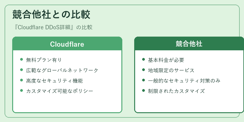 競合他社との比較
