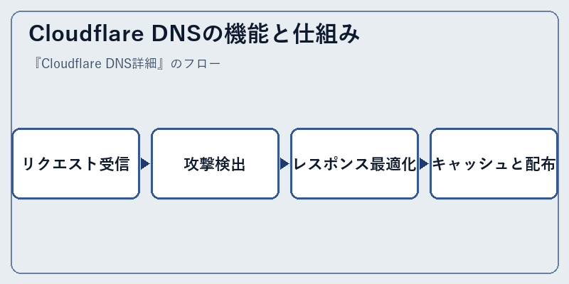 Cloudflare DNSの機能と仕組み