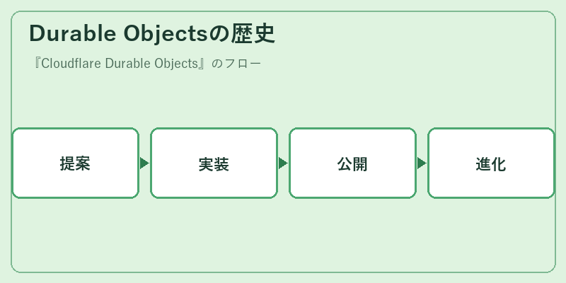 Durable Objectsの歴史