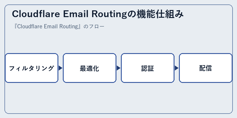 Cloudflare Email Routingの機能仕組み