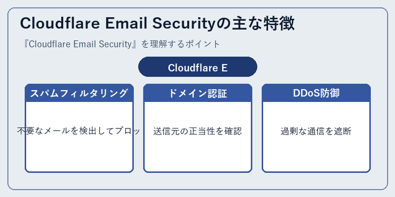 Cloudflare Email Securityの主な特徴