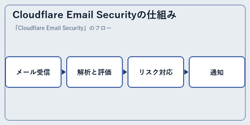 Cloudflare Email Securityの仕組み
