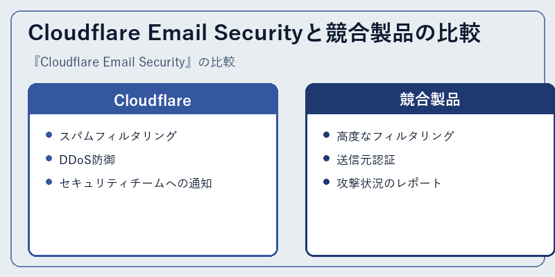 Cloudflare Email Securityと競合製品の比較