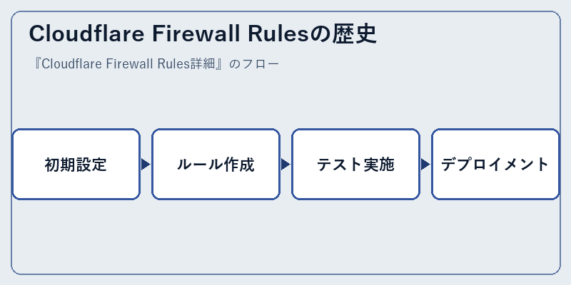 Cloudflare Firewall Rulesの歴史