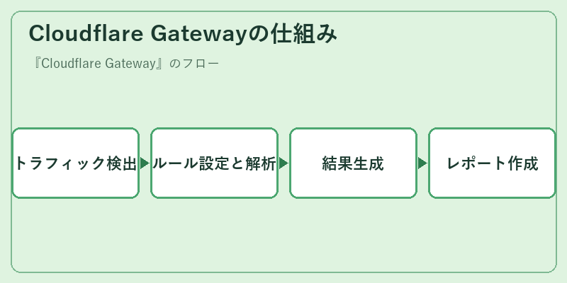 Cloudflare Gatewayの仕組み