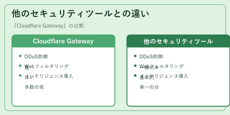 他のセキュリティツールとの違い