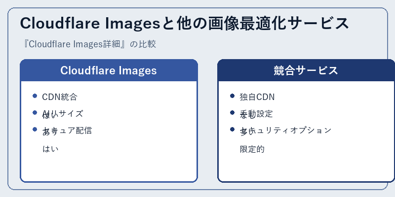 Cloudflare Imagesと他の画像最適化サービス
