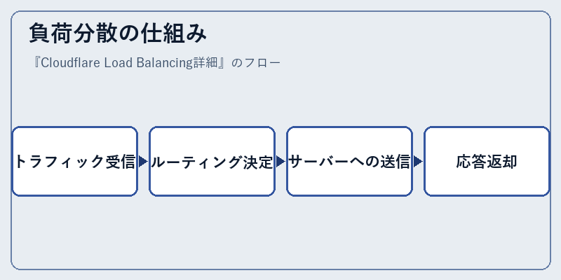 負荷分散の仕組み